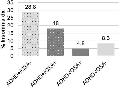 Polysomnographic insights into the attention-deficit/hyperactivity disorder and obstructive sleep apnea connection in children